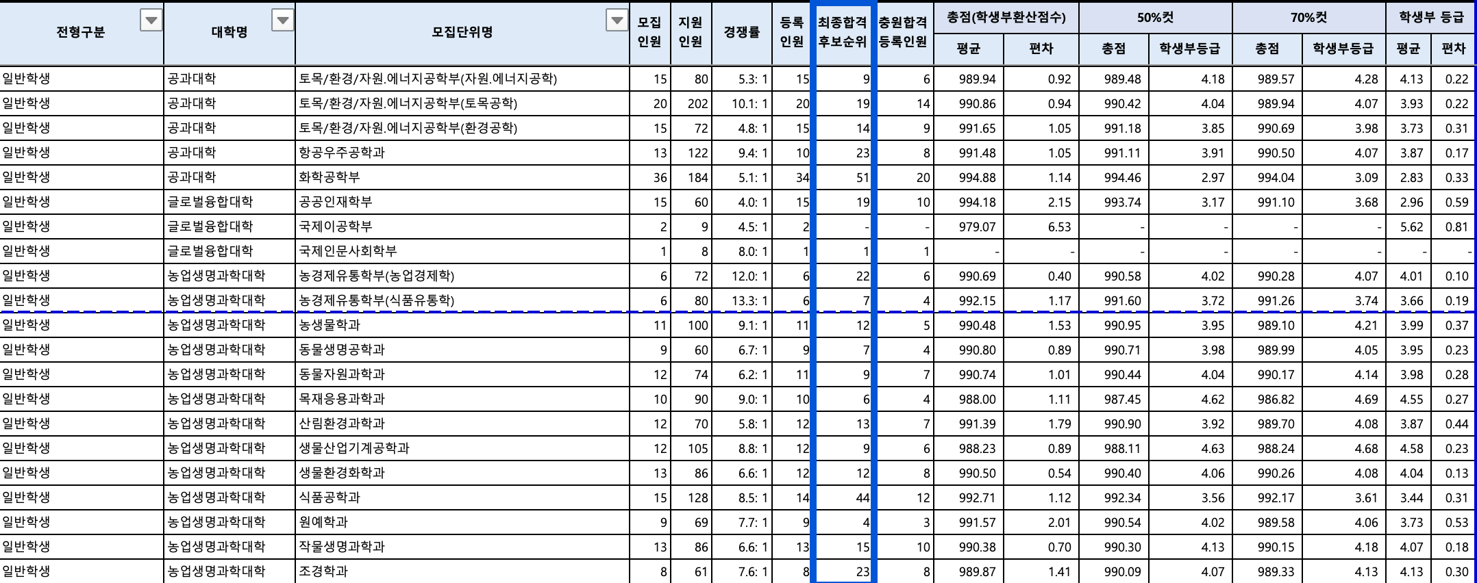 2024 전북대 수시 충원결과