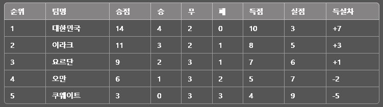 월드컵 축구 예선 B조 순위