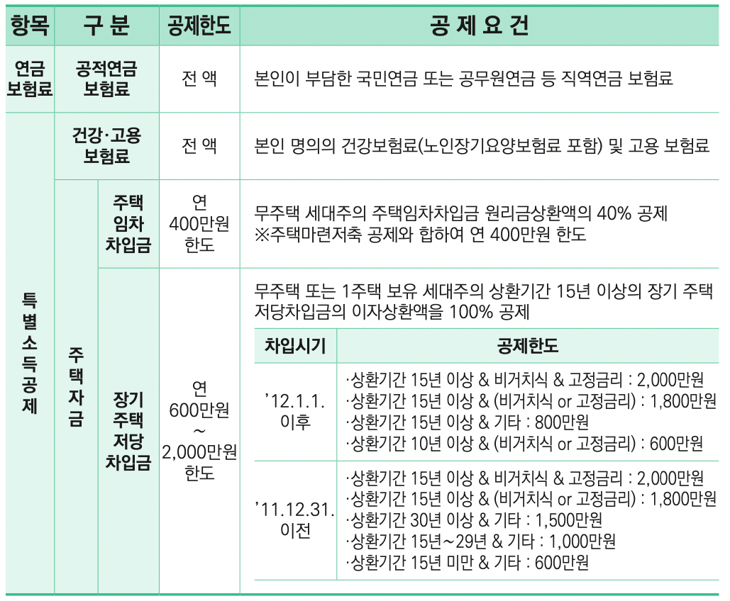 연말정산-연금보험료