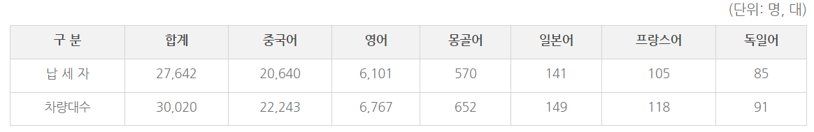 언어별 외국인 납세자 차량 현황 표