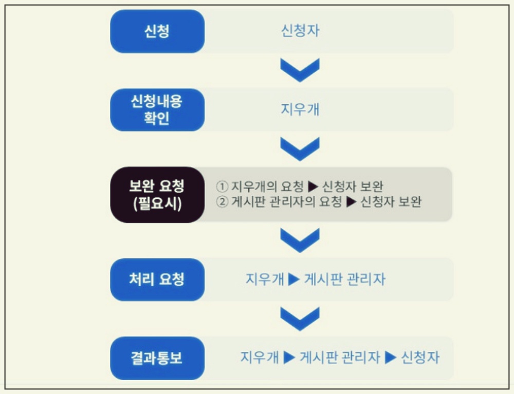 지우개 서비스(잊힐권리) 신청자격과 신청방법
