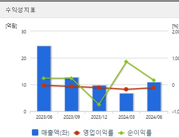 티웨이홀딩스 주가 전망 수익성