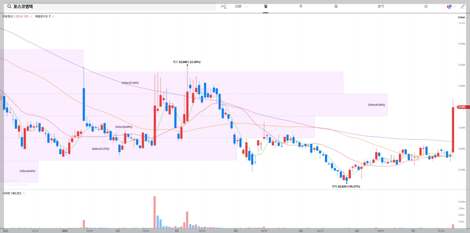 포스코엠텍 현재 주가 차트