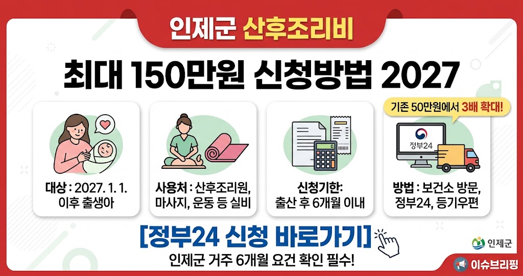 2027 인제군 산후조리비 최대 150만원 지원, 기존 50만원에서 3배 확대! 신청자격&middot;거주조건&middot;사용처&middot;신청방법 총정리 관련사진