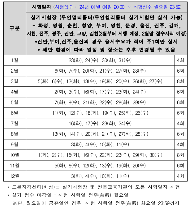 드론자격증 취득방법, 종류(시험일정, 취업)