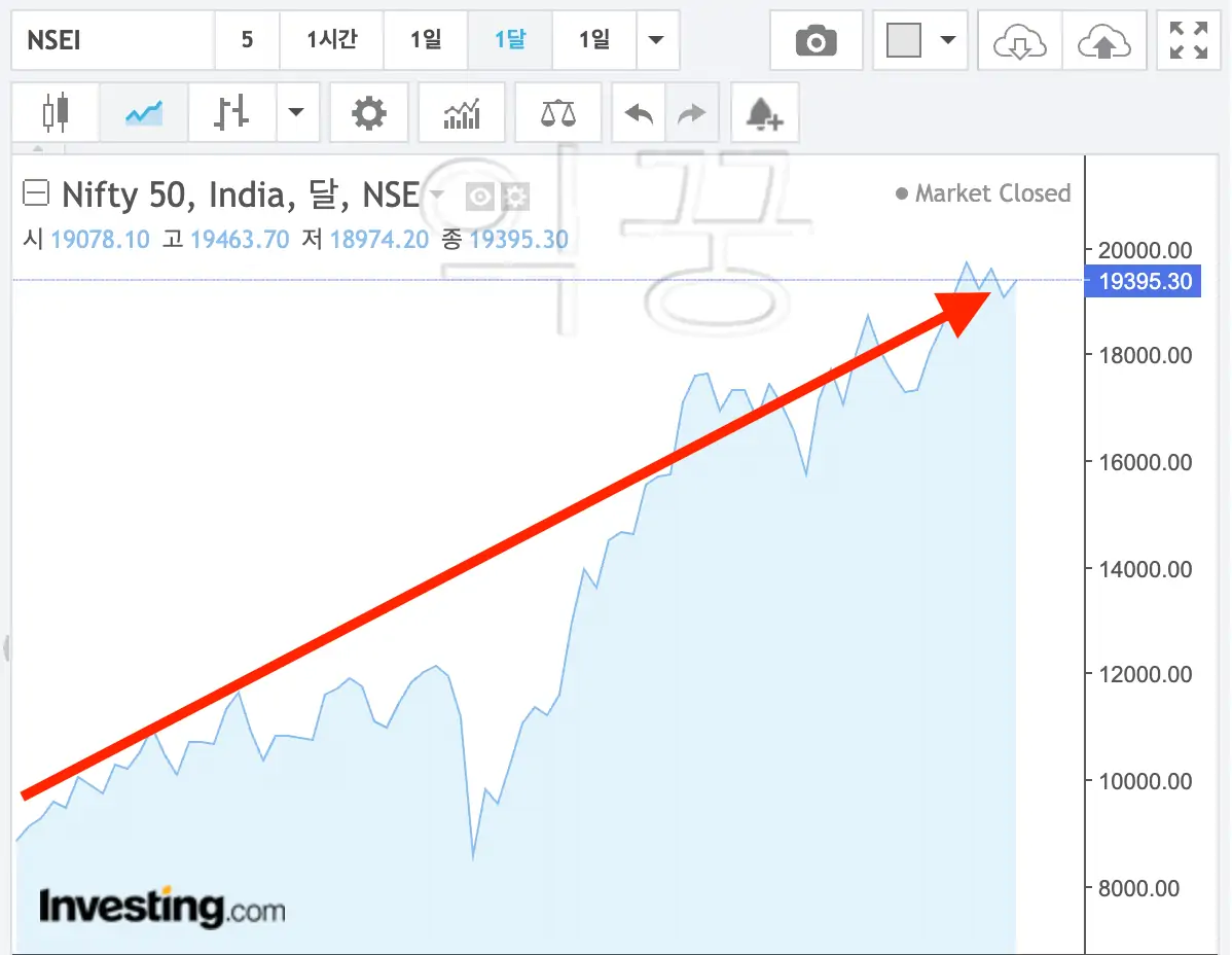 급성장하는 인도에 투자하는 방법 니프티 50 지수 ETF5