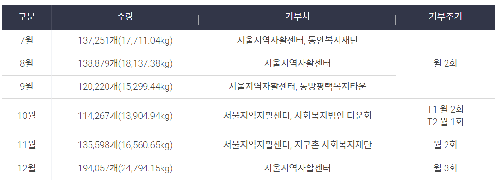 사회복지재단 기부 내역