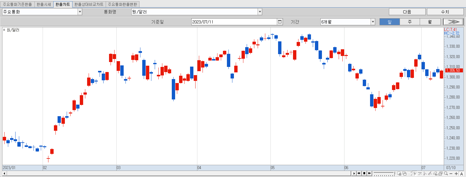 7.11 원달러 환율 동향