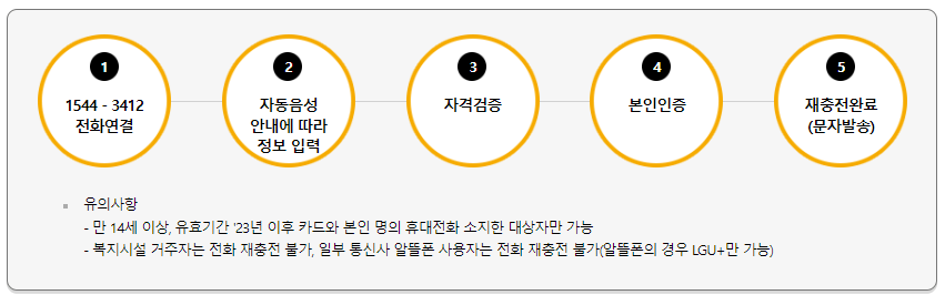문화누리카드 사용처와 홈페이지
