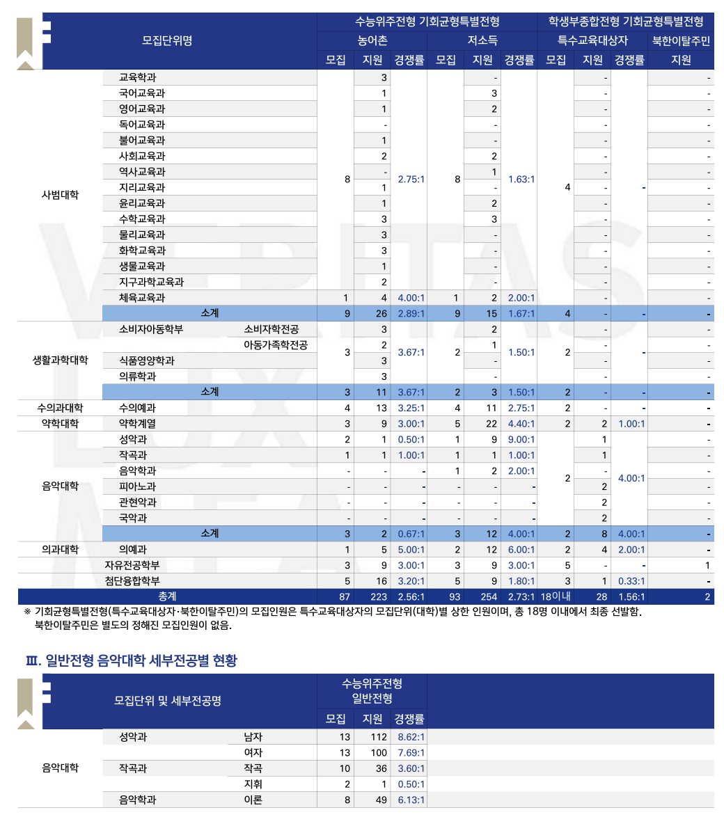 2024서울대 정시 경쟁률