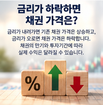 국고채 금리 하락하면 채권 가격