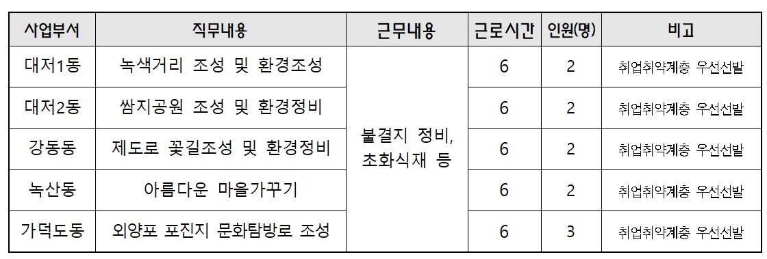 부산광역시 강서구, 2024년 하반기 환경정비 지역공동체일자리 신청하기