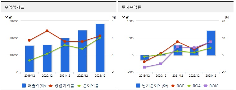 대한전선 주가 분기 수익성
