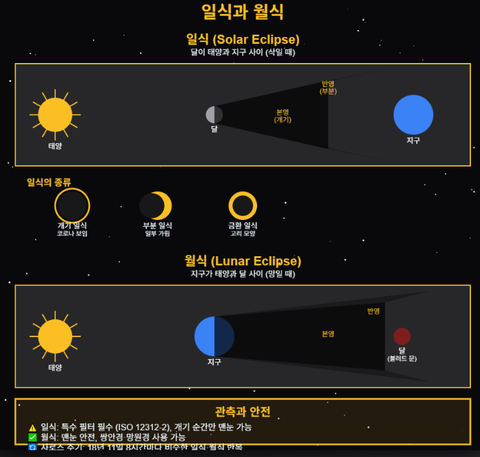 일식과 월식