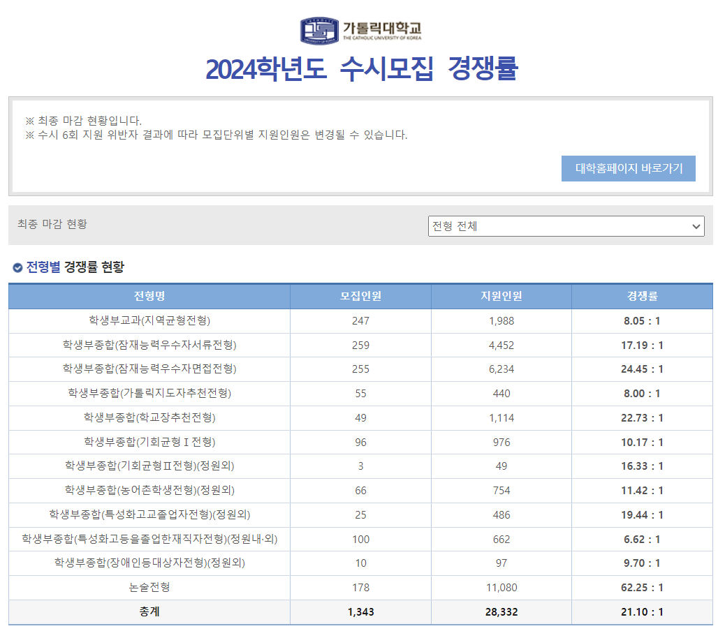 2024학년도 가톨릭대학교 수시 전형 전형별 경쟁률 현황