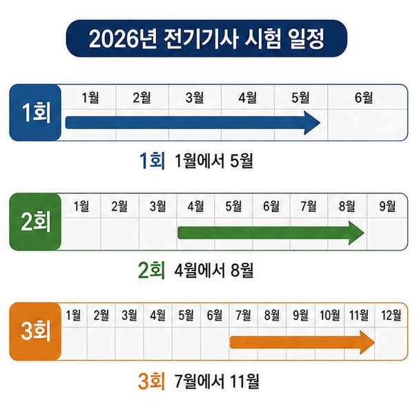 2026년 전기기사 정기 기사 1회와 2회, 3회의 시험기간을 달력으로 비교하는 그림