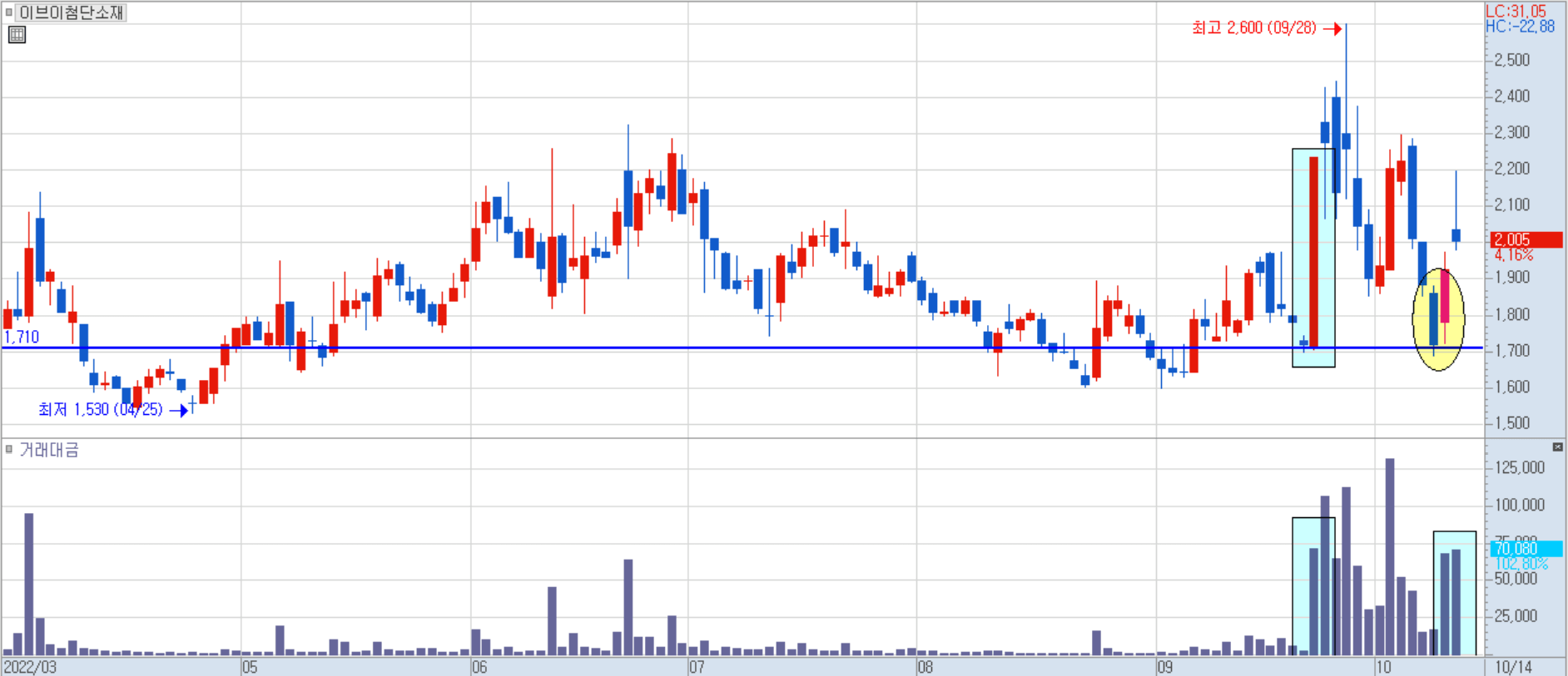 이브이첨단소재 일봉 차트