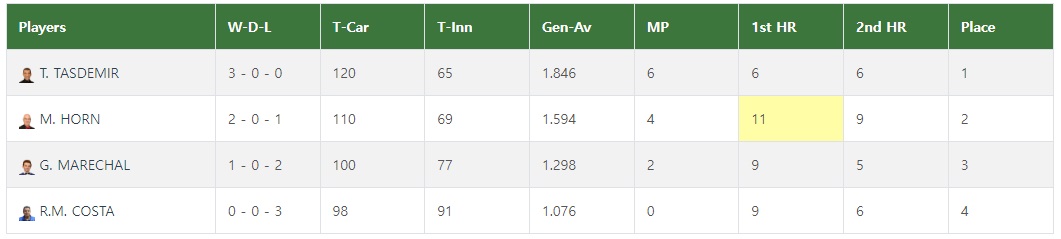 포르투 3쿠션 월드컵 32강 그룹 C조 경기결과