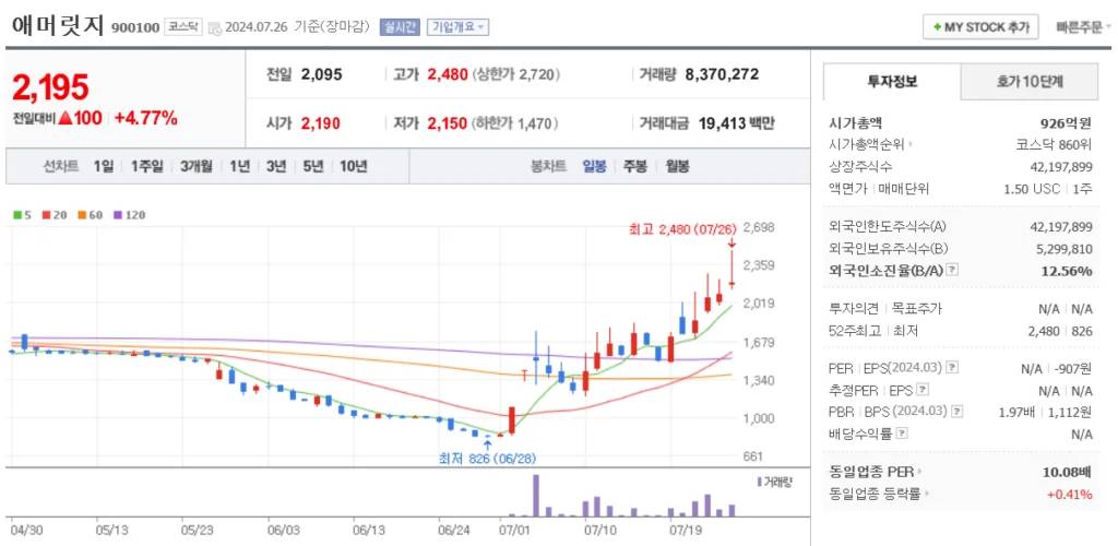 해리스 관련주 애머릿지 주가 차트
