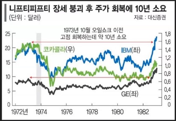 니프티피프티 장세와 주가회복