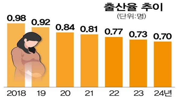 출산율추이 자료=통계청 K채널기사발췌