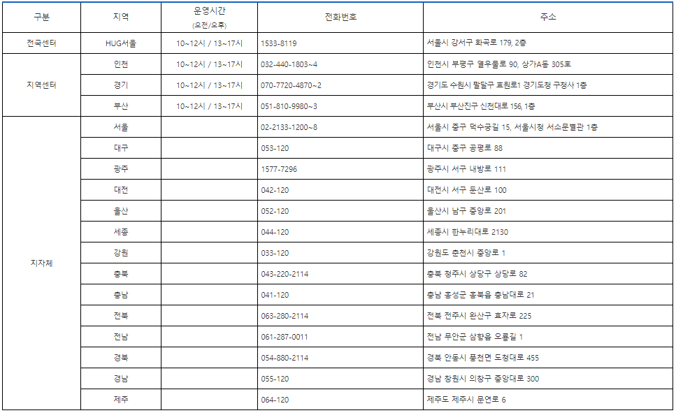 전세피해확인서 접수처 표