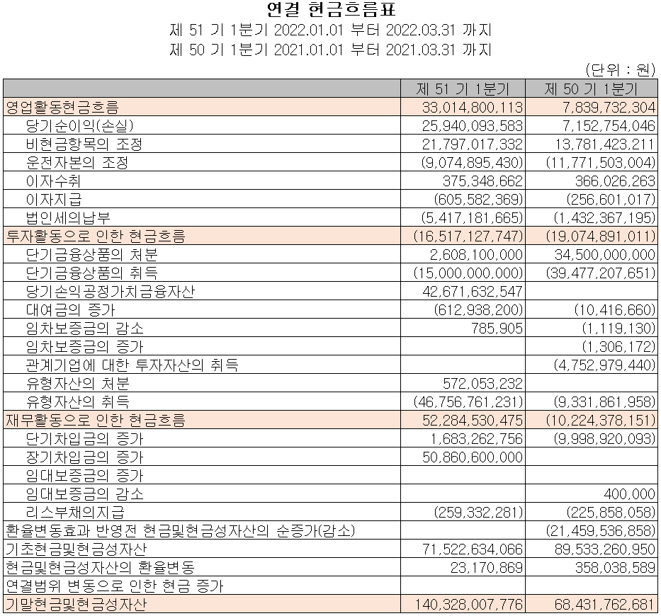 코리아써키트 - 현금흐름표