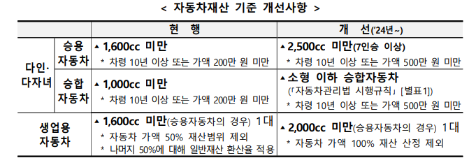 기초생활수급자 자격요건
