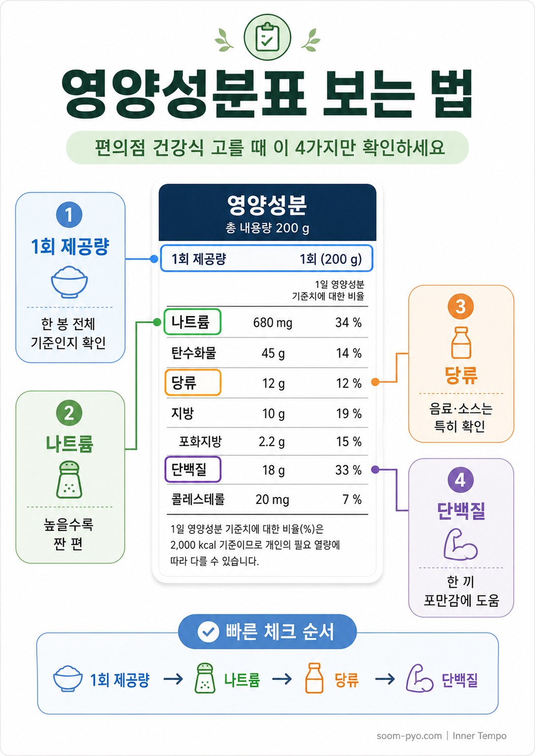 영양성분표 쉽게 이해하기