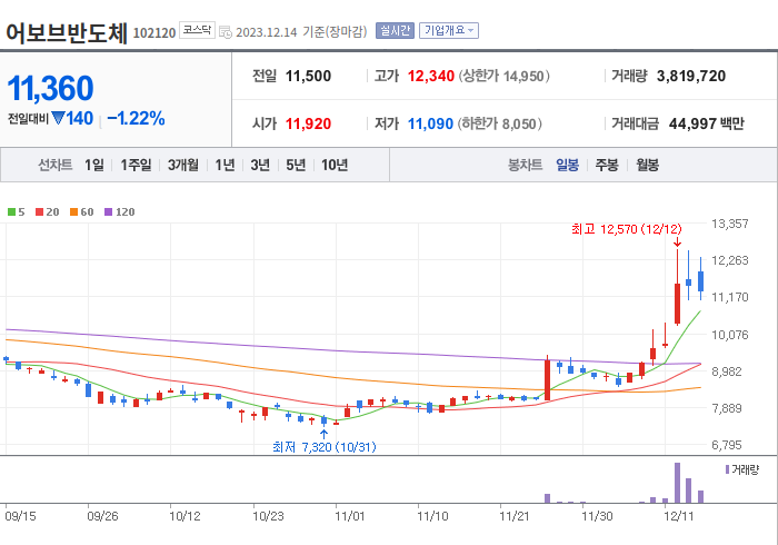 어보브반도체 3개월 주가(일봉)