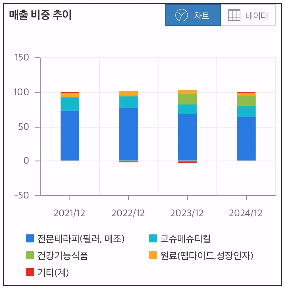 케이젠-매출-비중-추이