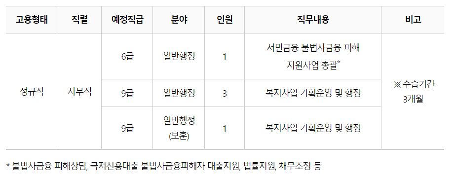 경기복지재단 직원 채용 공고