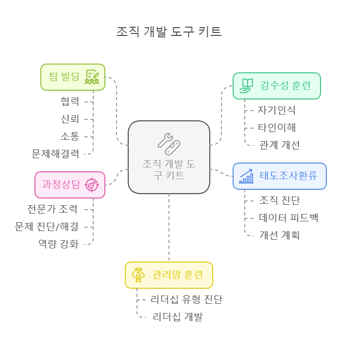 조직발전-대표기법