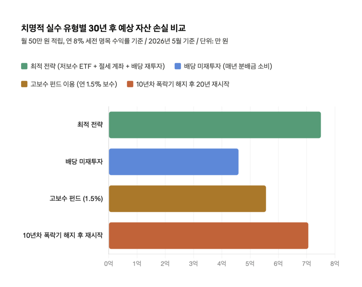 치명적 실수 유형별 30년 후 예상 자산 손실 비교
