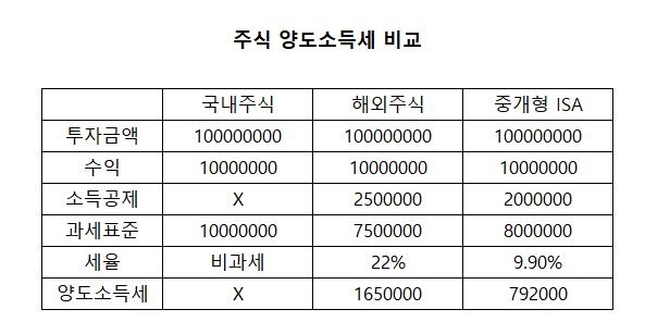해외주식 양도소득세