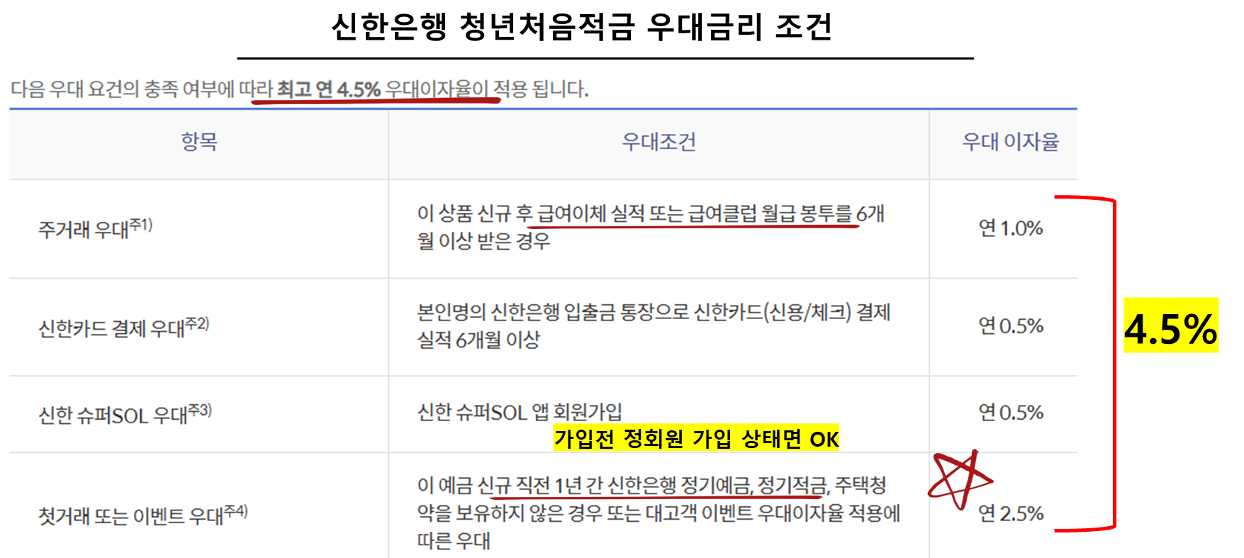 신한은행 청년처음적금 우대금리 조건