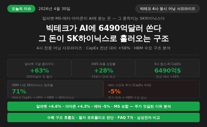 알파벳&middot;MS&middot;메타&middot;아마존 4사 동시 어닝 서프라이즈 &mdash; HBM 수요 폭발의 다음 수혜자는 누구인가