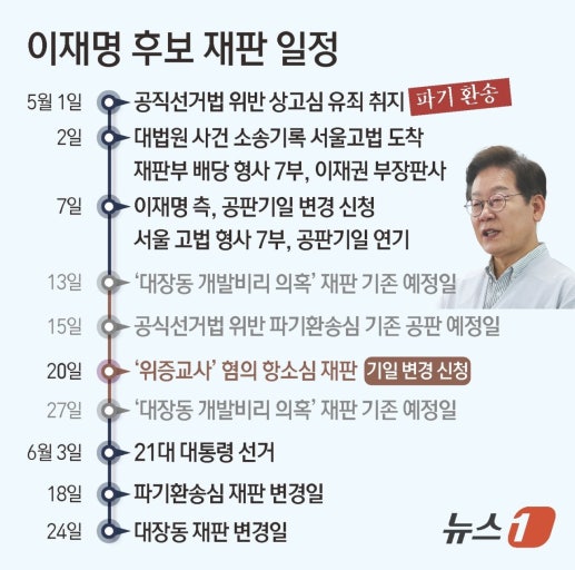 이재명 후보 재판 일정