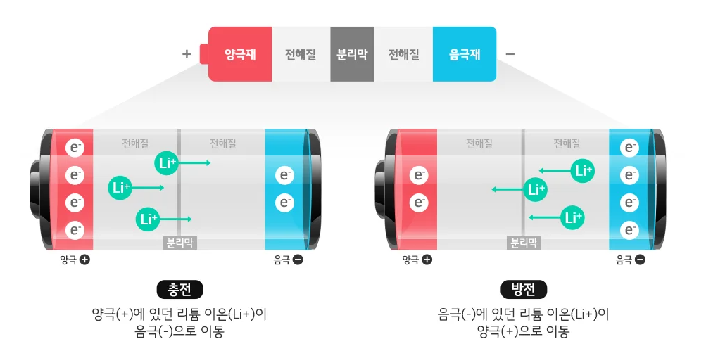 NCM, LFP 배터리 쉽게 알아보자
