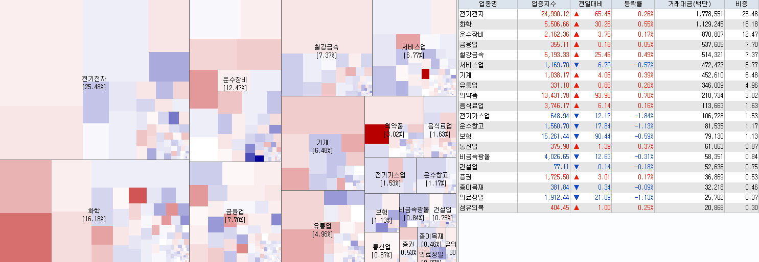 5.16 전일 코스피 업종현황