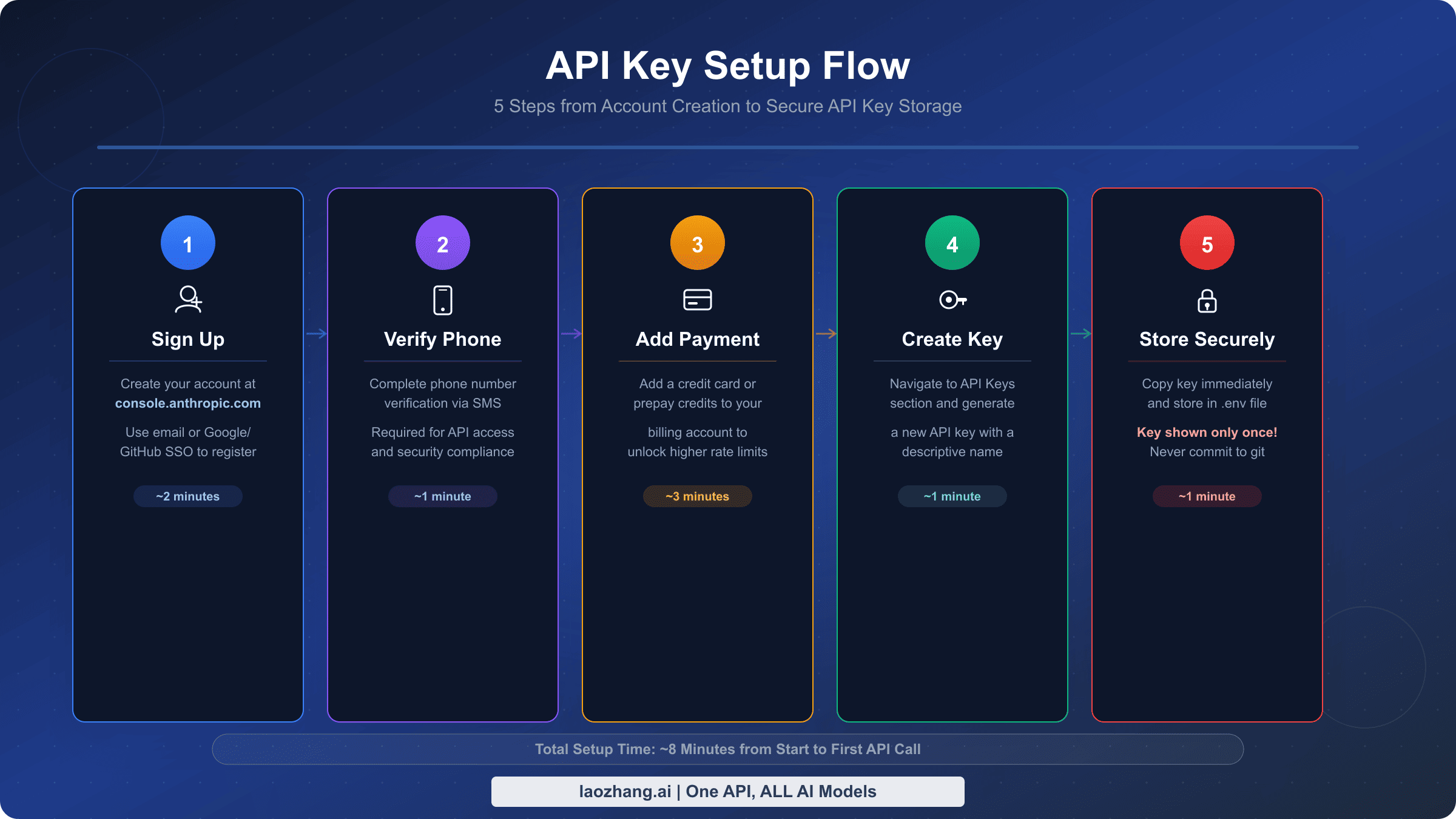 gpt-claude-api-integration-guide