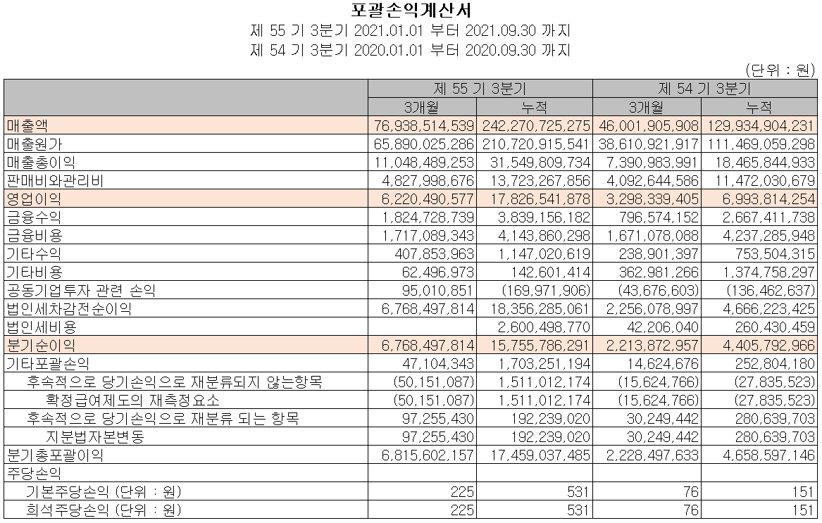 코스모신소재 2021년 3분기 실적