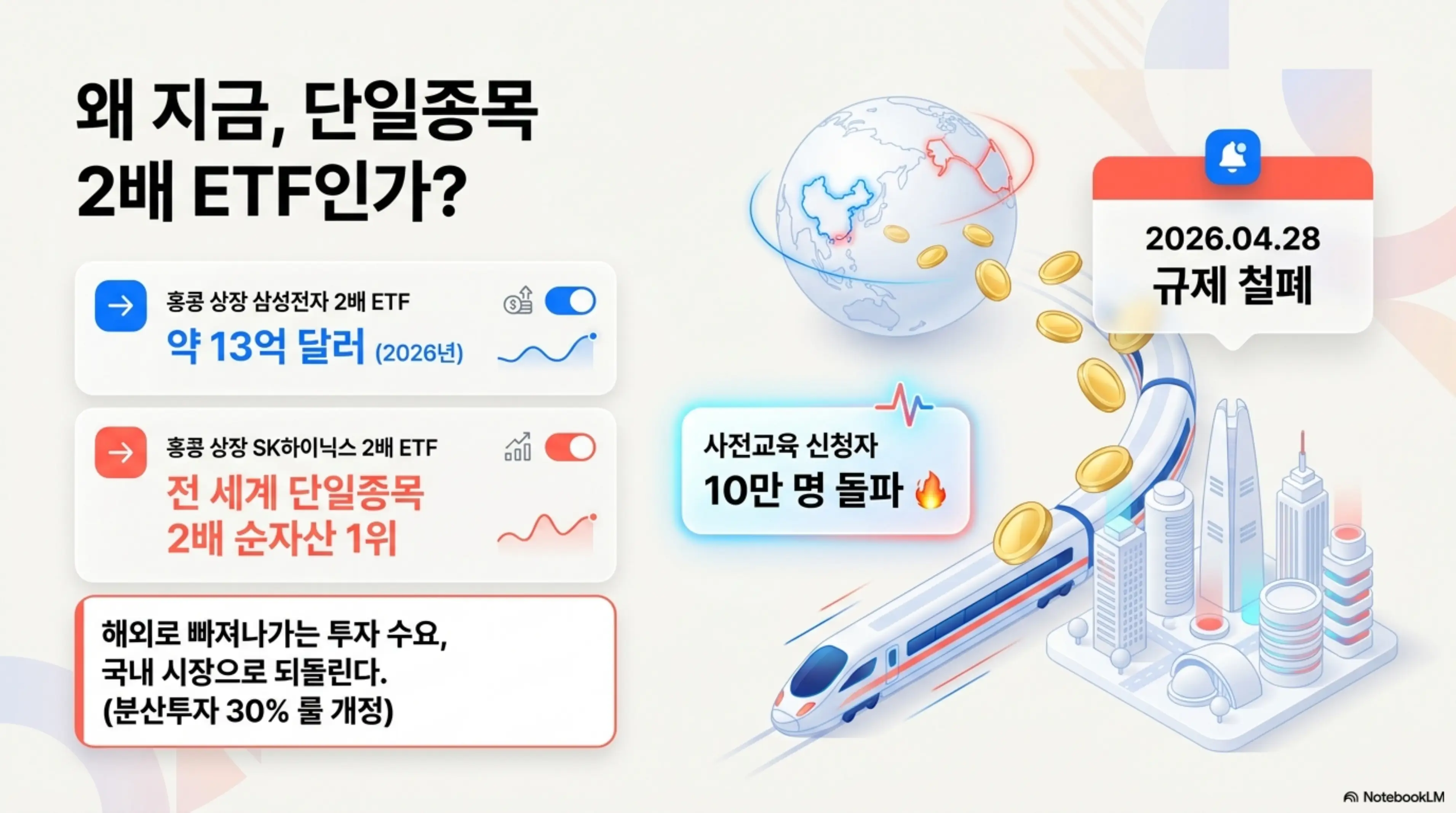 삼전닉스 단일종목 2배 레버리지 ETF 출시 배경을 설명하는 인포그래픽. 홍콩 상장 삼성전자 2배 ETF의 13억 달러 순유입과 SK하이닉스 2배 ETF의 전 세계 순자산 1위 현황 및 2026년 4월 28일 자본시장법 시행령 개정에 따른 규제 철폐 내용을 시각적으로 정리한 이미지