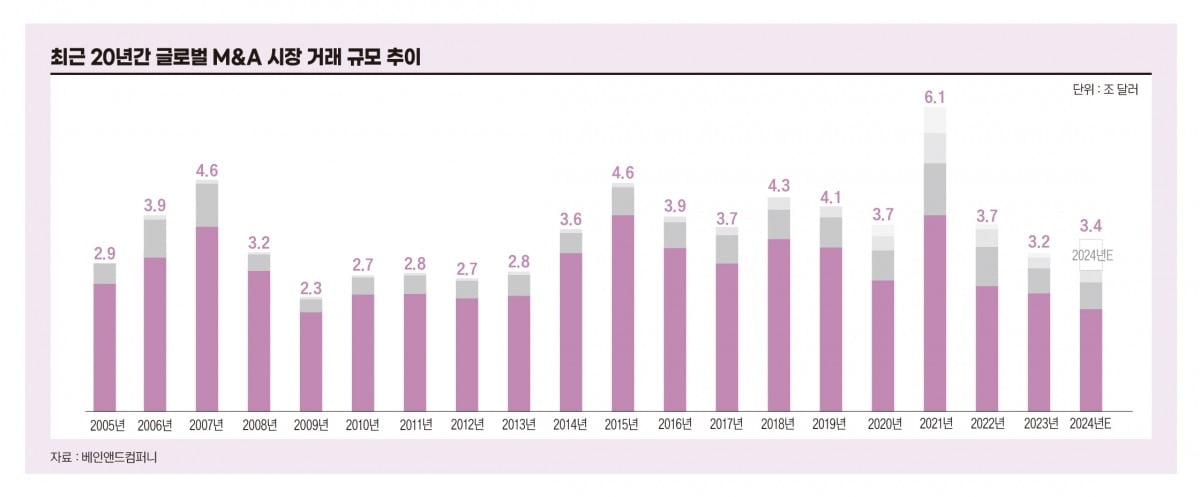 20년간 글로벌 M&amp;A 시장 거래 규모 추이