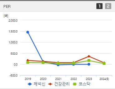 제넥신 주가 PER