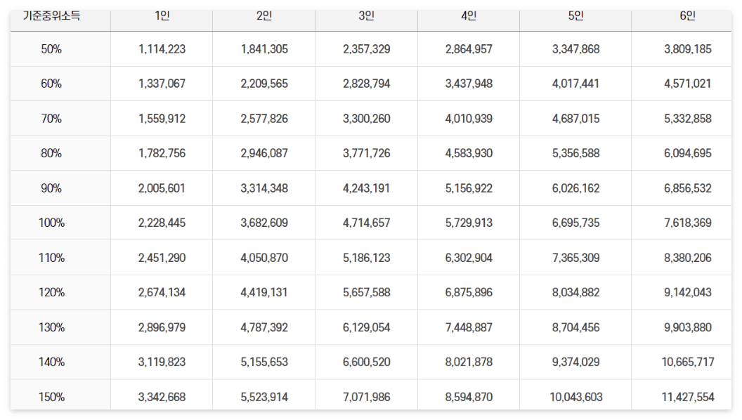 2024 중위소득 100%, 120%, 150%, 180%(자동계산기