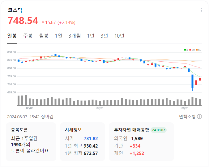 코스닥-일봉-차트-이미지