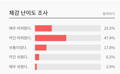 2024 5월 모의고사 등급컷 체감 난이도