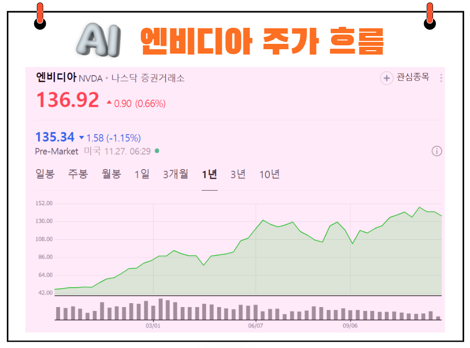 엔비디아 주가 흐름