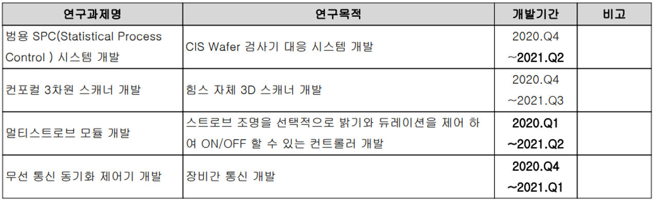 힘스 - 연구 개발 실적